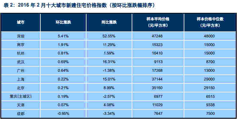 2016年2月十大城市新建住宅价格指数