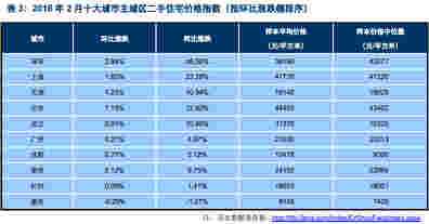 2016年2月十大城市主城区二手住宅价格指数