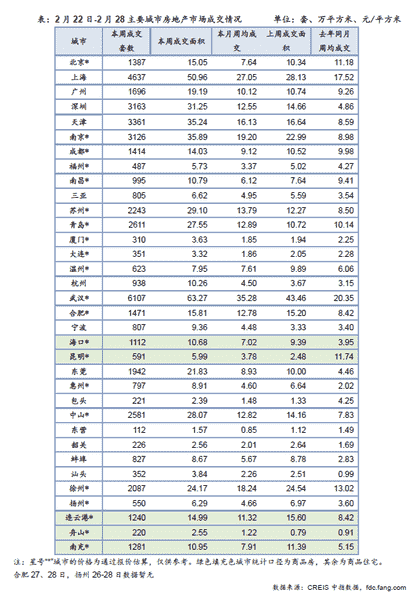 2月22日-2月28主要城市房地产市场成交情况