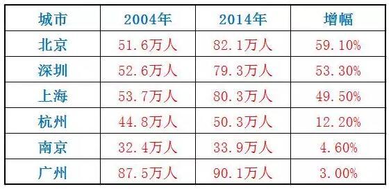 几个一线城市和强二线城市的人口增长情况