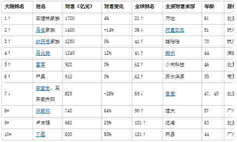 2016胡润富豪榜：王健林家族重回中国首富宝座