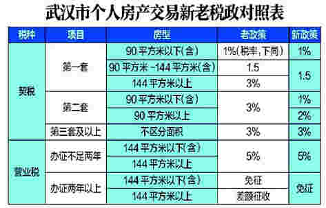 武汉个人房产交易新老政策对照