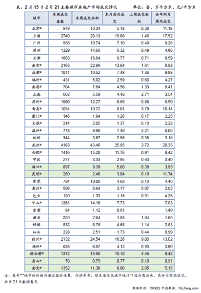 2月15日-2月21主要城市房地产市场成交情况