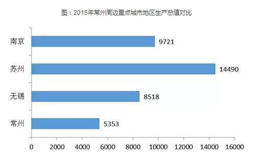 2015年常州周边重点城市地区生产总值对比