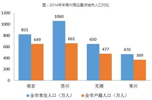 图：2014年末常州周边重点城市人口对比