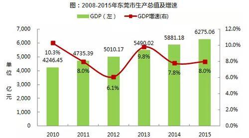 图：2008-2015年东莞市生产总值及增速