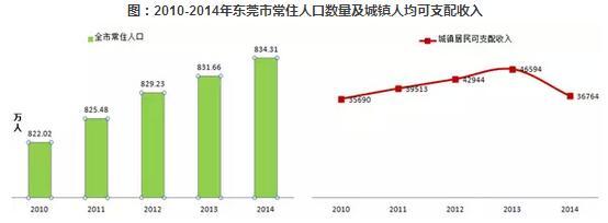 图：2010-2014年东莞市常住人口数量及城镇人均可支配收入