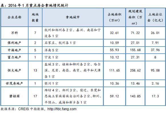 2016年1月重点房企拿地情况统计