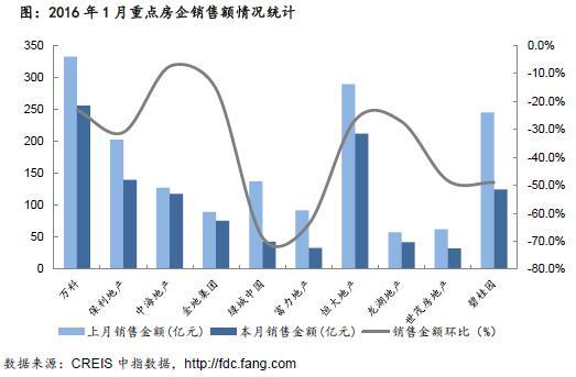 2016年1月重点房企销售额情况统计