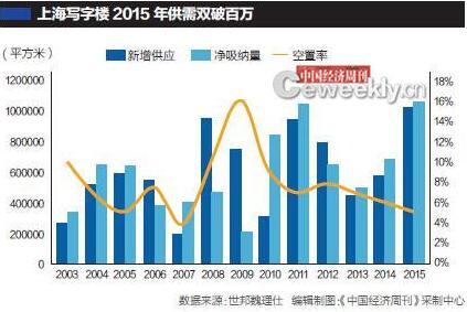 上海写字楼2015年供需双破百万