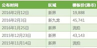 香港地价70% 只有北京六环的一半