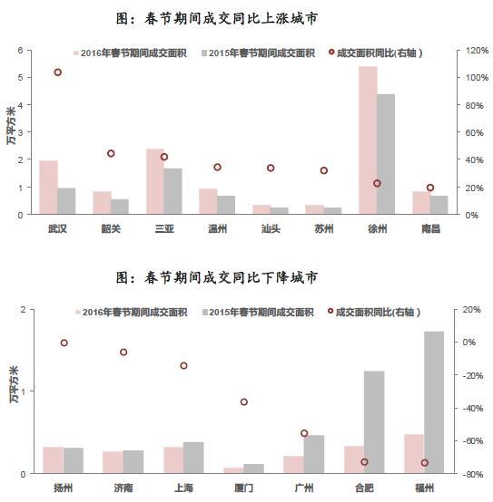 图：春节期间成交同比上涨城市