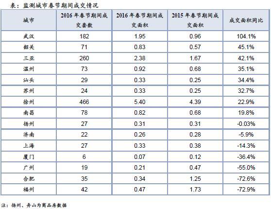 监测城市春节期间成交情况