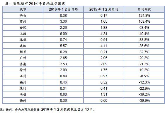 监测城市2016年日均成交情况