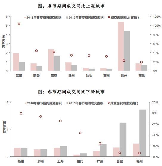 春节假期楼市喜忧参半 2016年城市间继续分化