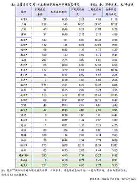 2月8日-2月14主要城市房地产市场成交情况 