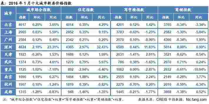 2016年1月十大城市新房价格指数