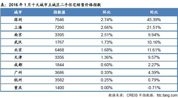 2016年1月十大城市主城区二手住宅销售价格指数