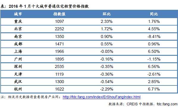 2016年1月十大城市普通住宅租赁价格指数