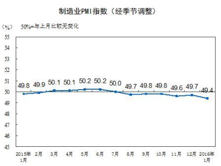 制作业PMI指数