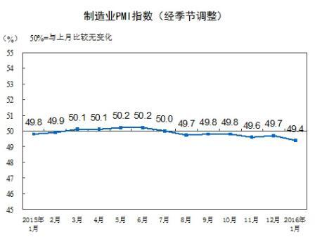 2016年1月中国制造业采购经理指数为49.4%