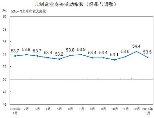 非制造业商务活动指数