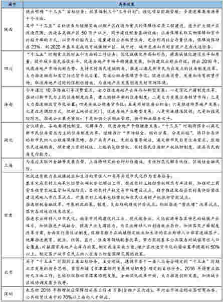 地方仍以去库存、鼓励住房消费政策为导向