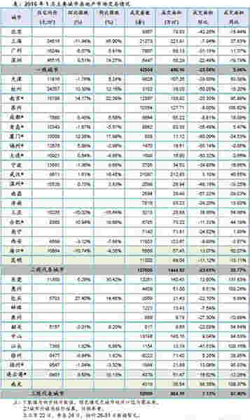 2016年1月主要城市房地产市场交易情况