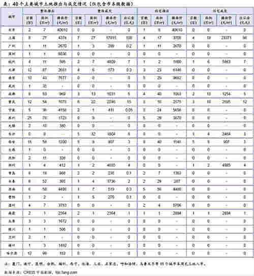 40个主要城市土地推出与成交情况