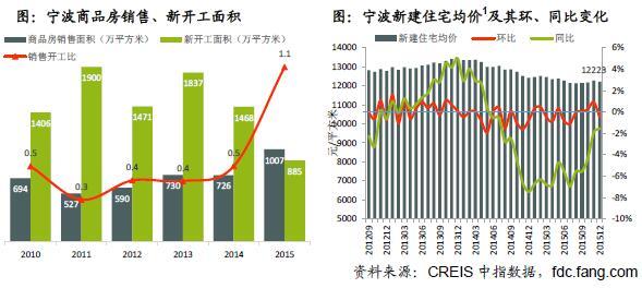 宁波商品房销售、新开工面积