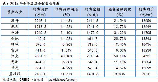 2015年全年各房企销售业绩表