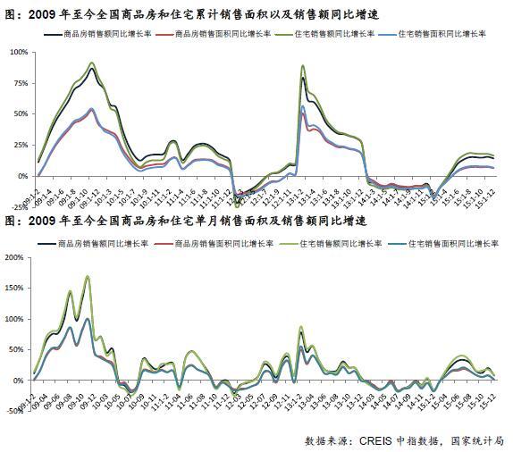 2009年至今全国商品房和住宅累计销售面积以及销售额同比增速