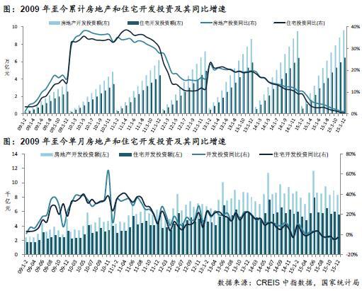 2009年至今累计房地产和住宅开发及其同比增速