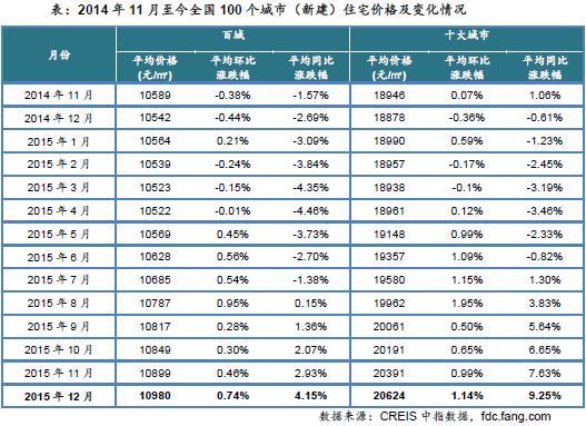 2014年11月至今全国100个城市（新建）住宅价格及变化情况