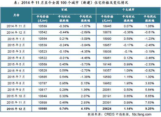 2014年11月至今全国100个城市（新建）住宅价格及变化情况