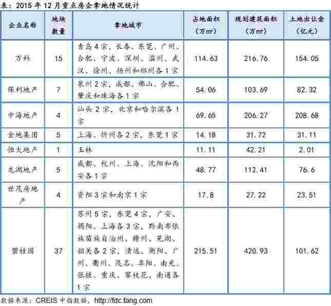 2015年12月重点房企拿地情况统计