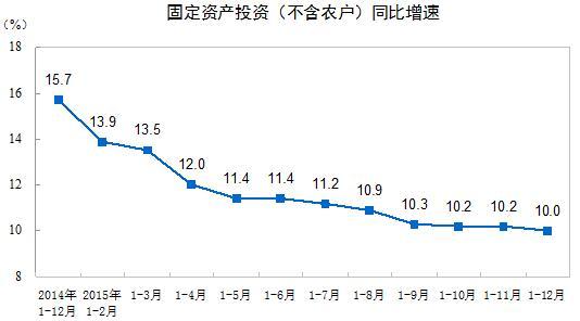 固定资产同比增速