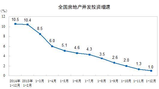 2015新开工面积下降14% 固定资产增长10%