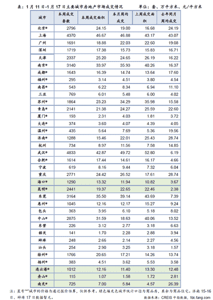 1月11日-1月17日主要城市房地产市场成交情况