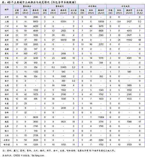 40个主要城市土地推出与成交情况