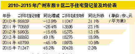 广州楼市周末看楼量倍增 楼价涨幅创六年来新低