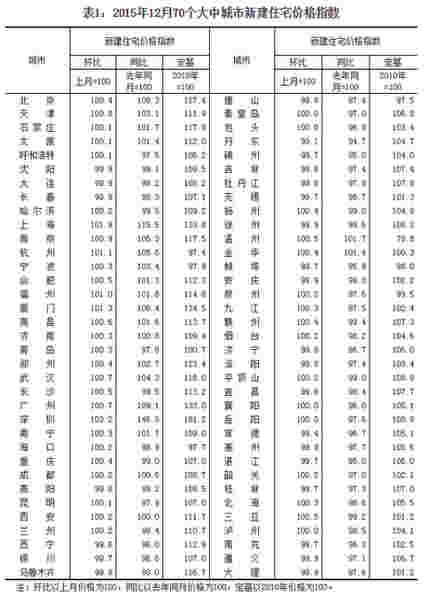 2015年12月70个大中城市新建住宅价格指数