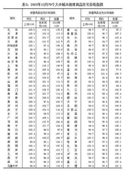 2015年12月70个大中城市新建商品住宅价格指数