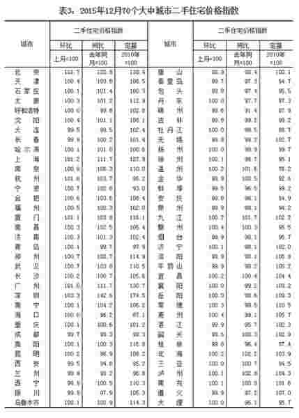 2015年12月70个大中城市二手住宅价格指数