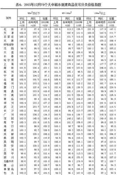 2015年12月70个大中城市新建商品住宅分类价格指数