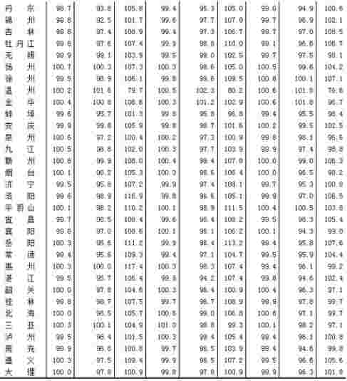 2015年12月70个大中城市新建商品住宅分类价格指数