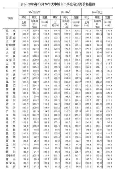 2015年12月70个大中城市二手住宅分类价格指数