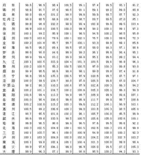 2015年12月70个大中城市二手住宅分类价格指数