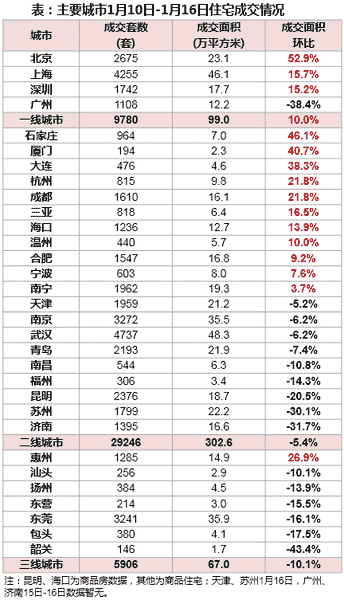 表：主要城市1月10日-1月16日住宅成交情况