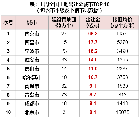 表：上周全国土地出让金城市TOP 10